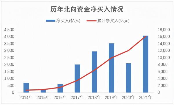 北上資金2021年搶籌名單出爐！13股獲聰明資金增倉比例超10%