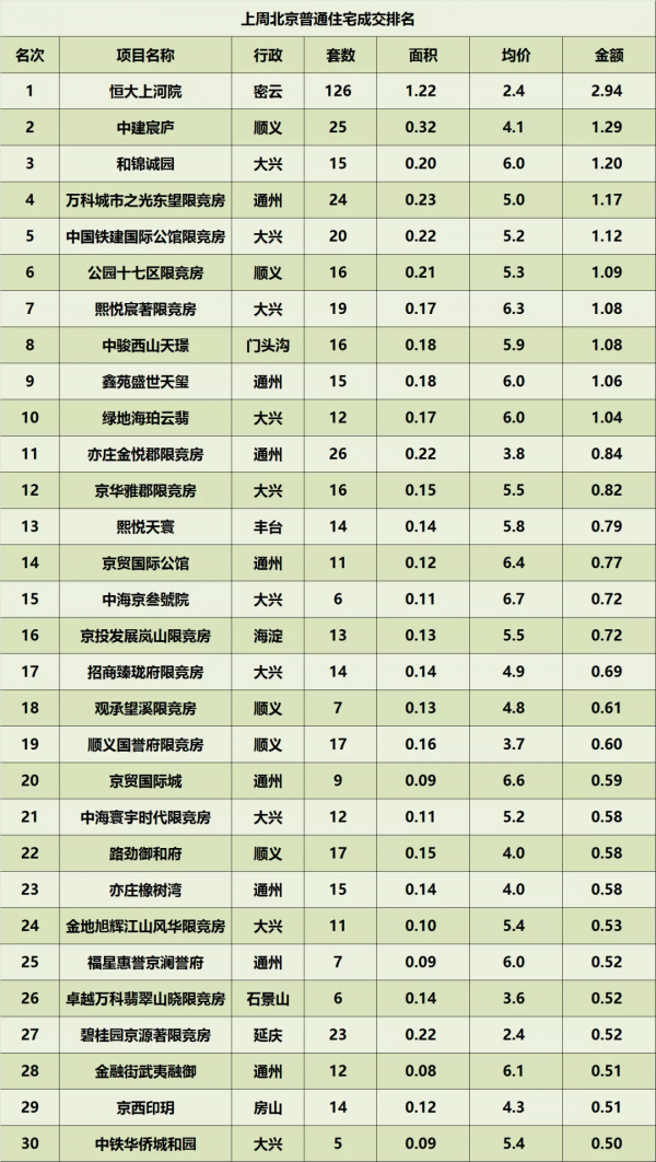 北京樓市8月第三週成交排名