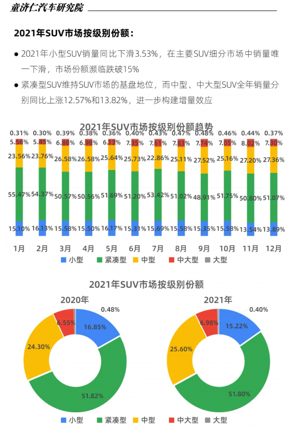 12月SUV上險數分析：都說SUV要爆發，為何全年銷量還比轎車少？