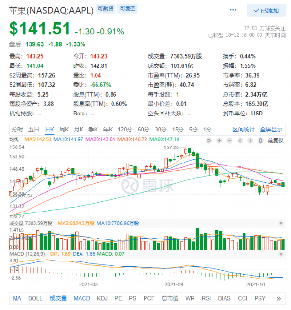 晶片短缺、工人逃離,iPhone13產能下調千萬臺,蘋果市值蒸發萬億 晶片短缺、工人逃離,iPhone13產能下調千萬臺,蘋果市值蒸發萬億