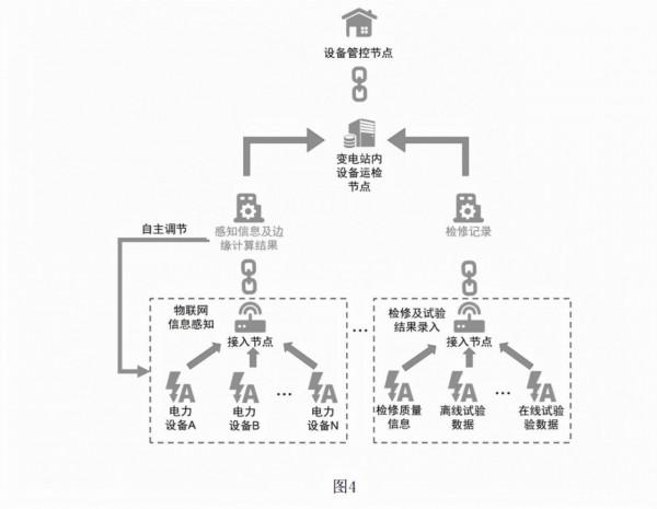 電力裝置質量全壽命管控技術，區塊鏈和物聯網的電力裝置管控系統