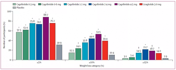 每週注射1次，減重達11.5kg！全新機制減肥藥登上權威醫學期刊