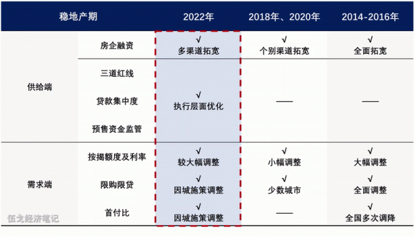 穩地產，穩增長