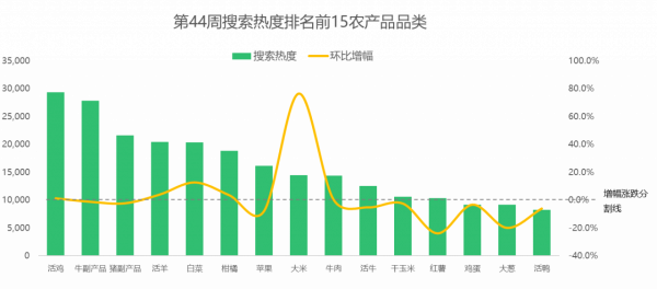 大米熱度飆升，白菜價格持續攀高，其它糧食類價格小幅普漲