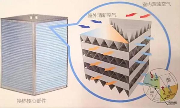 三菱重工新風機三菱重工新風機 讓你實現空間自由呼吸
