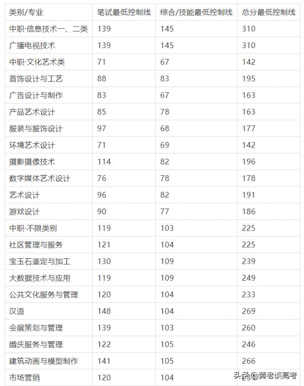 2021年四川省高職單招院校錄取分數線大全(三) 2021年四川省高職單招院校錄取分數線大全(三)