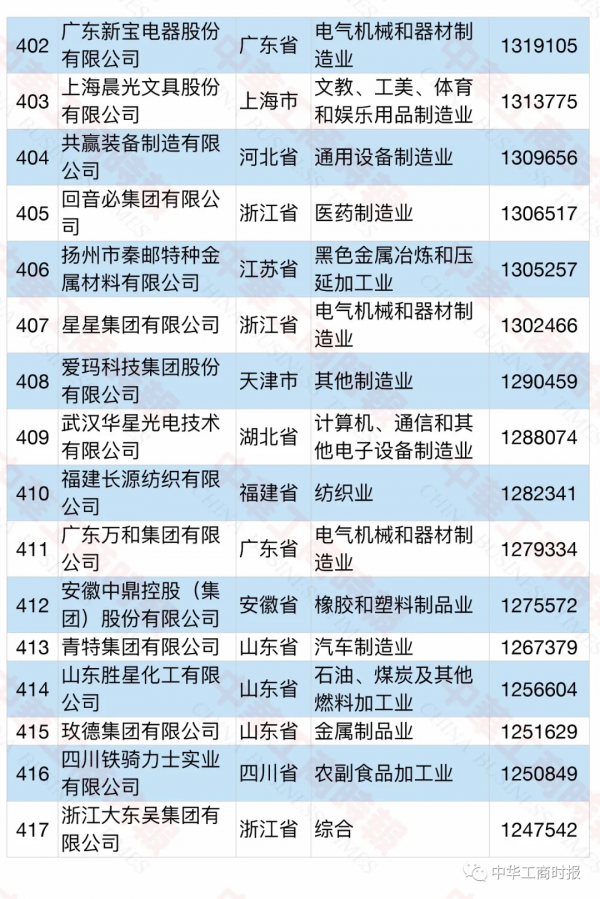 2021中國民營企業製造業500強榜單