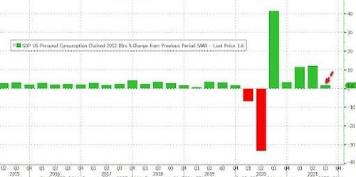 低於預期！美國三季度GDP環比僅增長2.0%，較二季度增速大幅放緩
