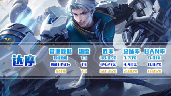 資料論英雄丨新賽季將啟，論有哪些“潛力股”英雄適合上分使用