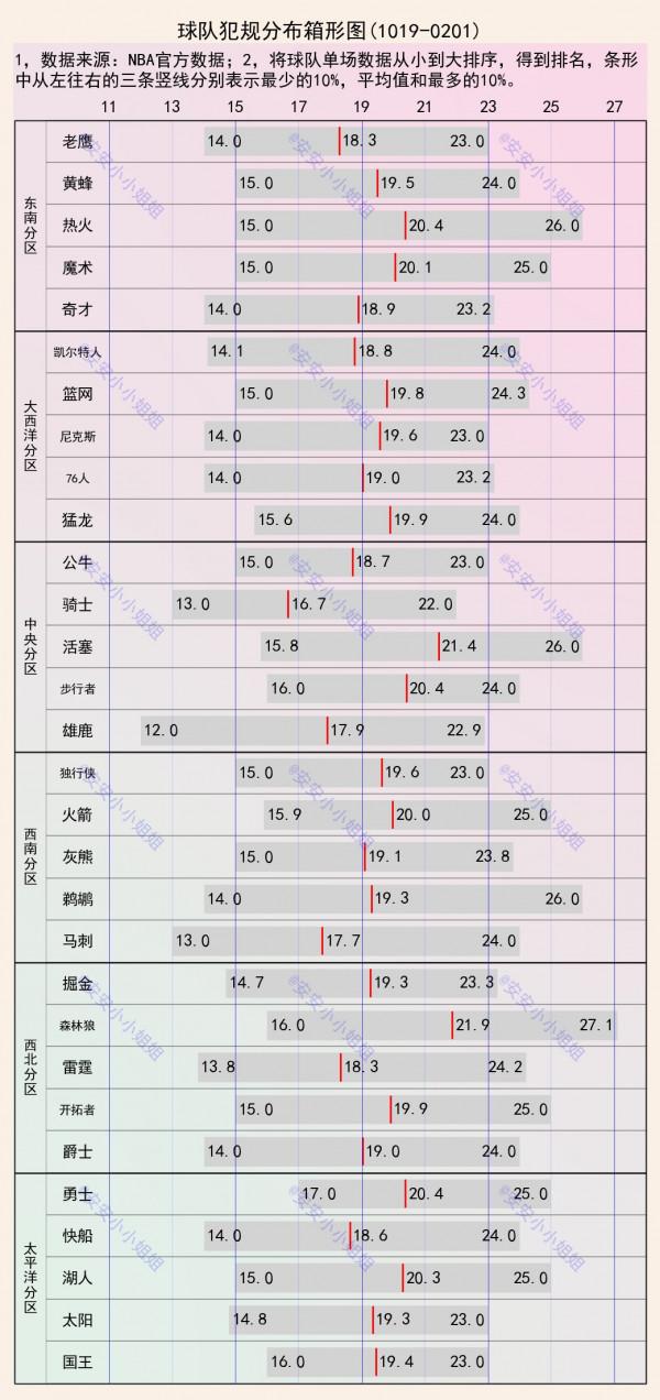 NBA罰球和犯規分佈：湖人場均21個罰球20個犯規，真沒哨嗎？