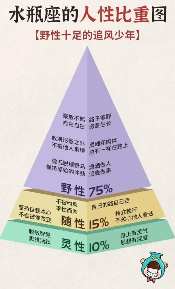 十二星座的人性比重
