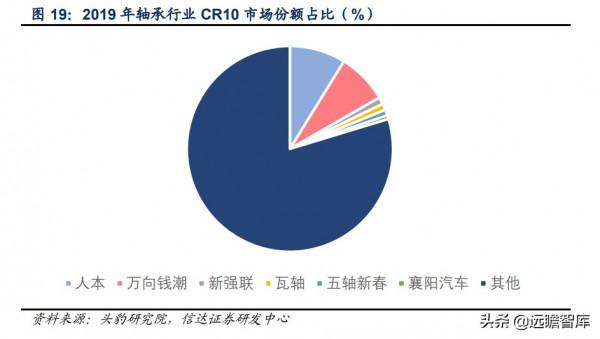軸承行業：千億級市場，歐美日八大集團壟斷中高階，我國任重道遠