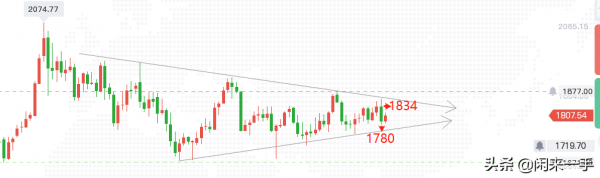黃金走勢周前分析2022年2&period;7-2&period;11