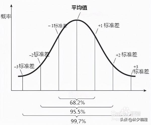 [人工智慧-深度學習-43]：輸入預處理 - 正態分佈、算術平均、方差