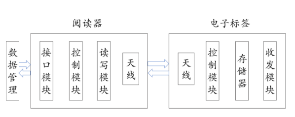 RFID(射頻識別技術)給企業資產管理帶來哪些變化 RFID(射頻識別技術)給企業資產管理帶來哪些變化