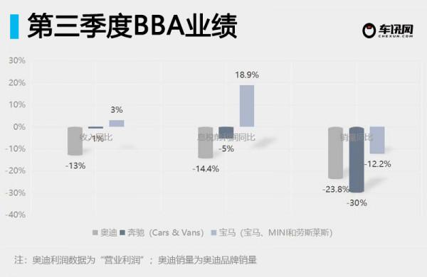 BBA前三季度利潤暴漲  最佳化價格與產品結構成重要舉措