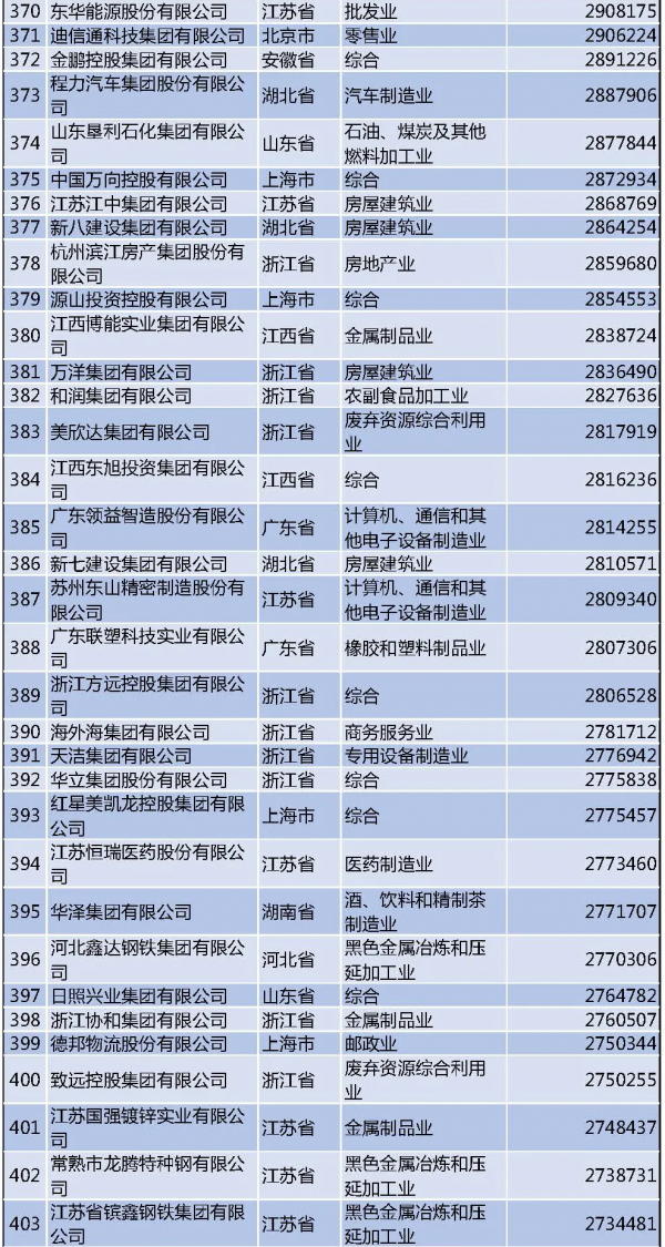 最新民企500強榜單