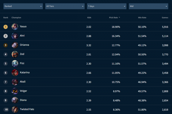 LOLM：2.6A版本登場率or勝率榜單出爐，選擇他們排位賽穩了？