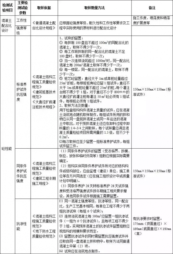 施工過程中要做的檢測試驗專案，總結
