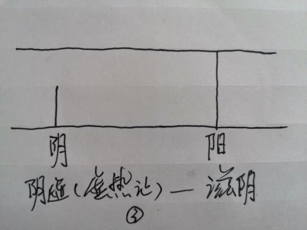 幾張圖教你正確認識中醫陰陽的虛與實 幾張圖教你正確認識中醫陰陽的虛與實