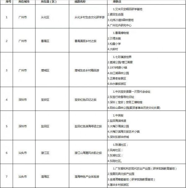 元旦周邊遊有去處！50條廣東省第三批鄉村旅遊精品線路正公示