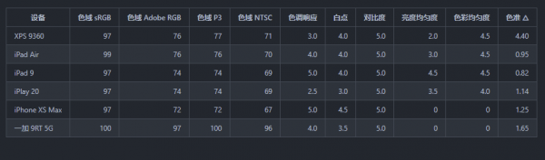 蘋果螢幕還不如一加？排骨教你用紅蜘蛛檢測手機平板螢幕素質