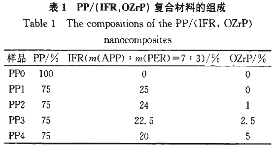 磷酸鋯在膨脹型阻燃聚丙烯中的協同阻燃效果研究