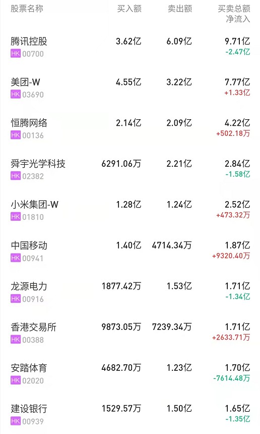 北水動向(11.18)|北水成交淨賣出4.69億 內資持續拋售騰訊(00700) 三季報後累計淨賣出超80億 北水動向(11.18)|北水成交淨賣出4.69億 內資持續拋售騰訊(00700) 三季報後累計淨賣出超80億