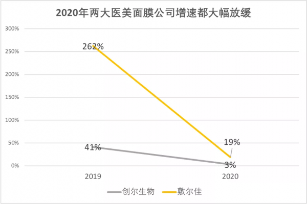 “可以敷但沒必要”的醫美面膜,撐起兩大公司申請上市 “可以敷但沒必要”的醫美面膜,撐起兩大公司申請上市