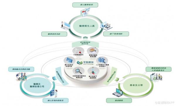 萬億級數字醫學服務市場滄海一粟，華醫網如何實現“港股夢”？