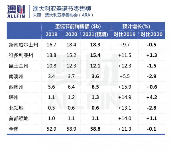 澳洲網購快遞“超慢”！聖誕節購物季遭遇全球供應鏈“完美風暴”