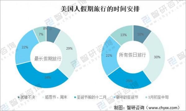 2021年美國假日旅遊現狀分析:十二月計劃出行旅遊的佔比大「圖」 2021年美國假日旅遊現狀分析:十二月計劃出行旅遊的佔比大「圖」