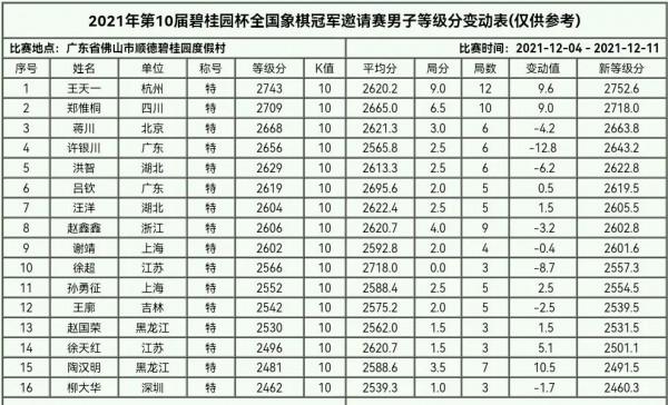 中國象棋“特大”前十贊