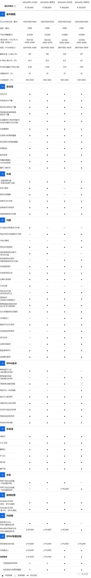 「銳速遞」寶馬2022款X1上市，配置變化有這些