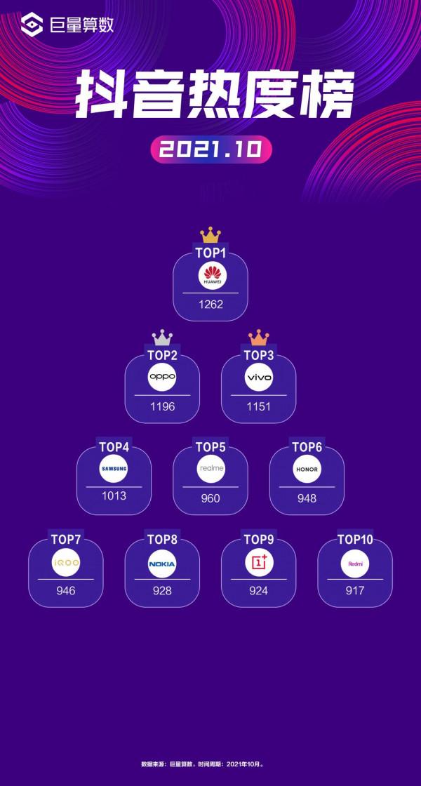 今日頭條十月手機榜：一加獨秀，Redmi Note11拉昇小米整體關注度