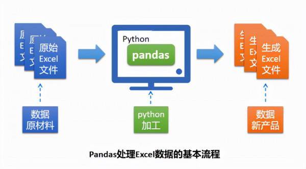 「Python自動化Excel」pandas處理Excel資料的基本流程