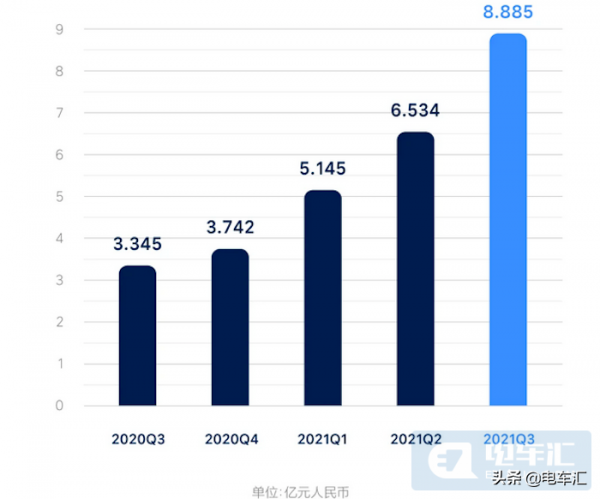 交付2.5萬輛,總收入77.8億,理想汽車釋出三季度報 交付2.5萬輛,總收入77.8億,理想汽車釋出三季度報