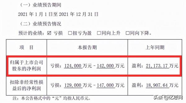 頭部大賣集體交卷，2021年最高預虧25億