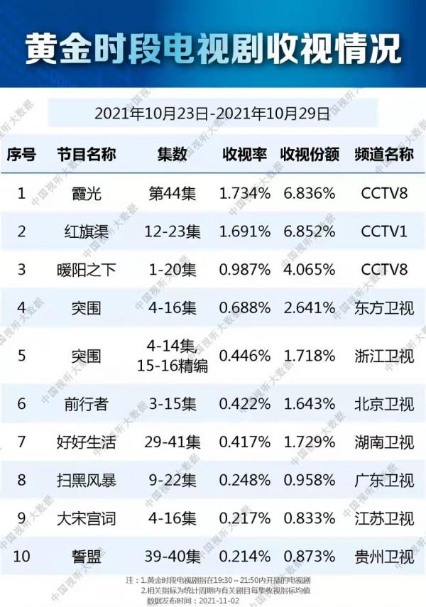總局最新收視榜單，《突圍》收視一般，未成爆款，原因或有三點