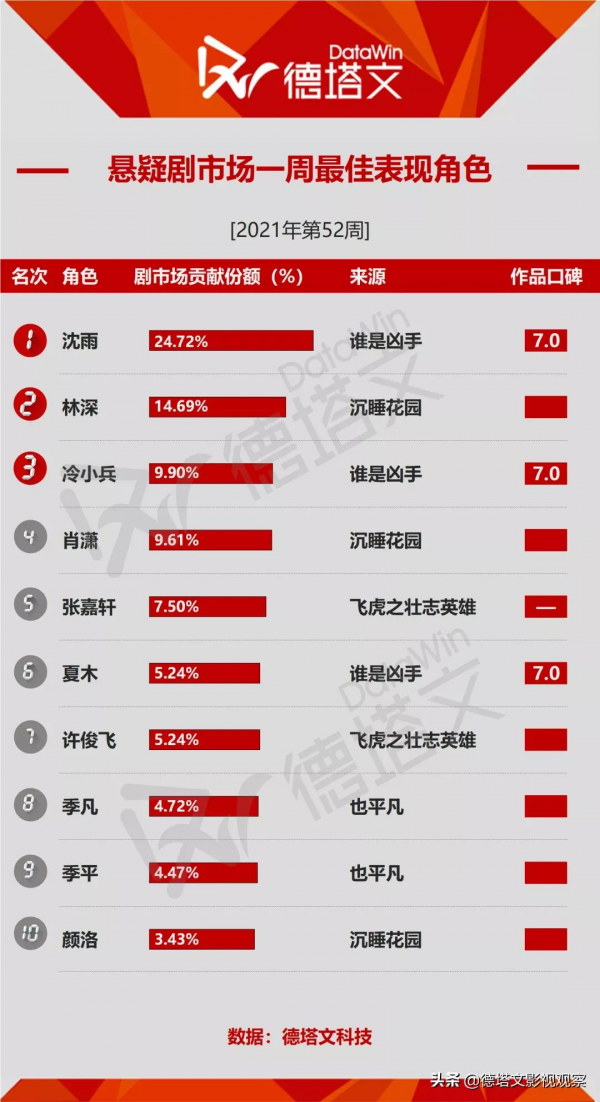 劇週報52|商戰職場情感劇《輸贏》新劇開播，本週懸疑劇持續飆高