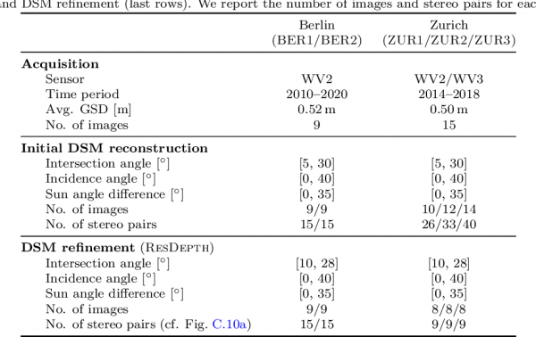 ResDepth: 從高解析度衛星影象中進行三維重建的深層殘差先驗