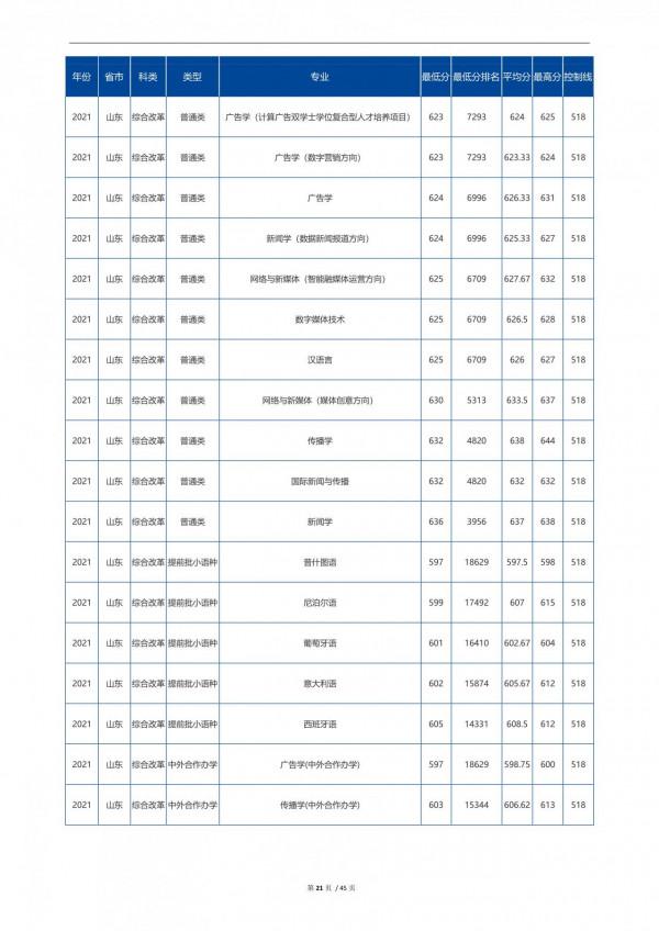 2022高考:中國傳媒大學2021年在各省市招生的專業錄取分數線 2022高考:中國傳媒大學2021年在各省市招生的專業錄取分數線