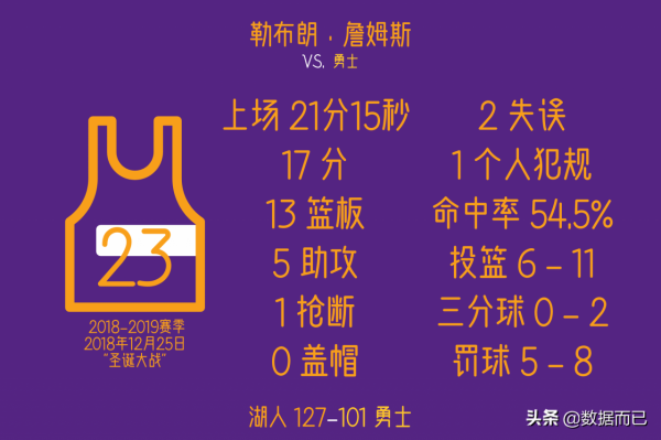 勒布朗·詹姆斯——16場“聖誕大戰”具體比賽資料