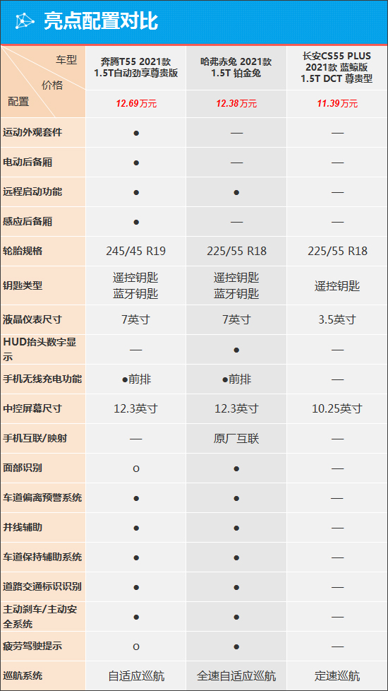 質選車：進軍細分市場奔騰T55能否一炮而紅