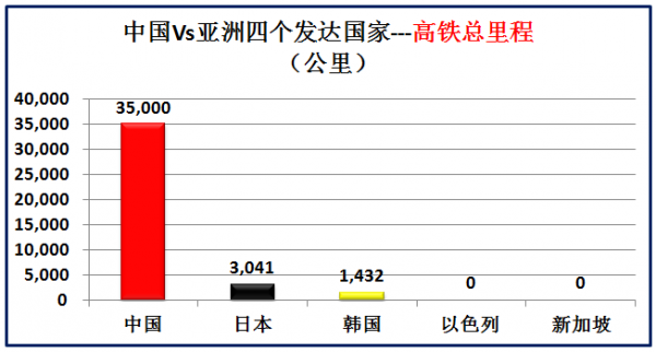 亞洲僅有四個發達國家，大資料對比中國與它們四國，差距有多大？