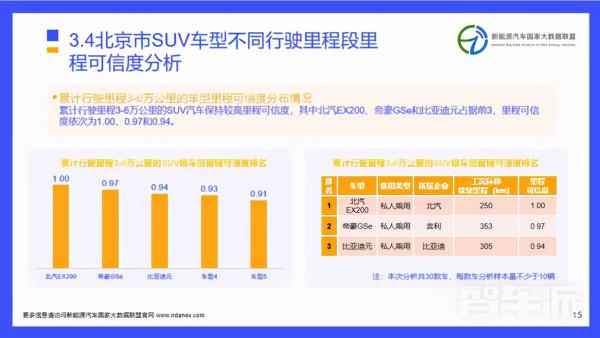 獨家研報 | 北京市5月份新能源車型里程可信度分析 獨家研報 | 北京市5月份新能源車型里程可信度分析