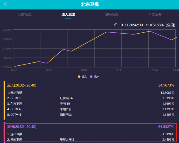 雙11晚會首波收視出爐:北京臺搶跑,超強明星陣容還是不及湖南臺 雙11晚會首波收視出爐:北京臺搶跑,超強明星陣容還是不及湖南臺