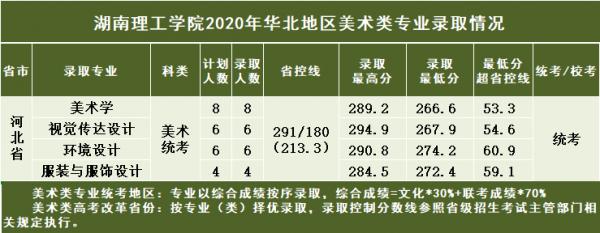湖南二本大學 湖南理工學院2021年各省各專業錄取分數線