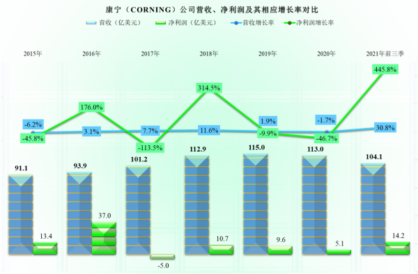 造玻璃的康寧還會生產其他嗎?經營怎麼樣 造玻璃的康寧還會生產其他嗎?經營怎麼樣