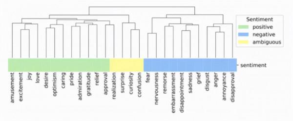 人的情緒豈止6種?Google釋出大規模資料集,情感類別提升到28種 人的情緒豈止6種?Google釋出大規模資料集,情感類別提升到28種